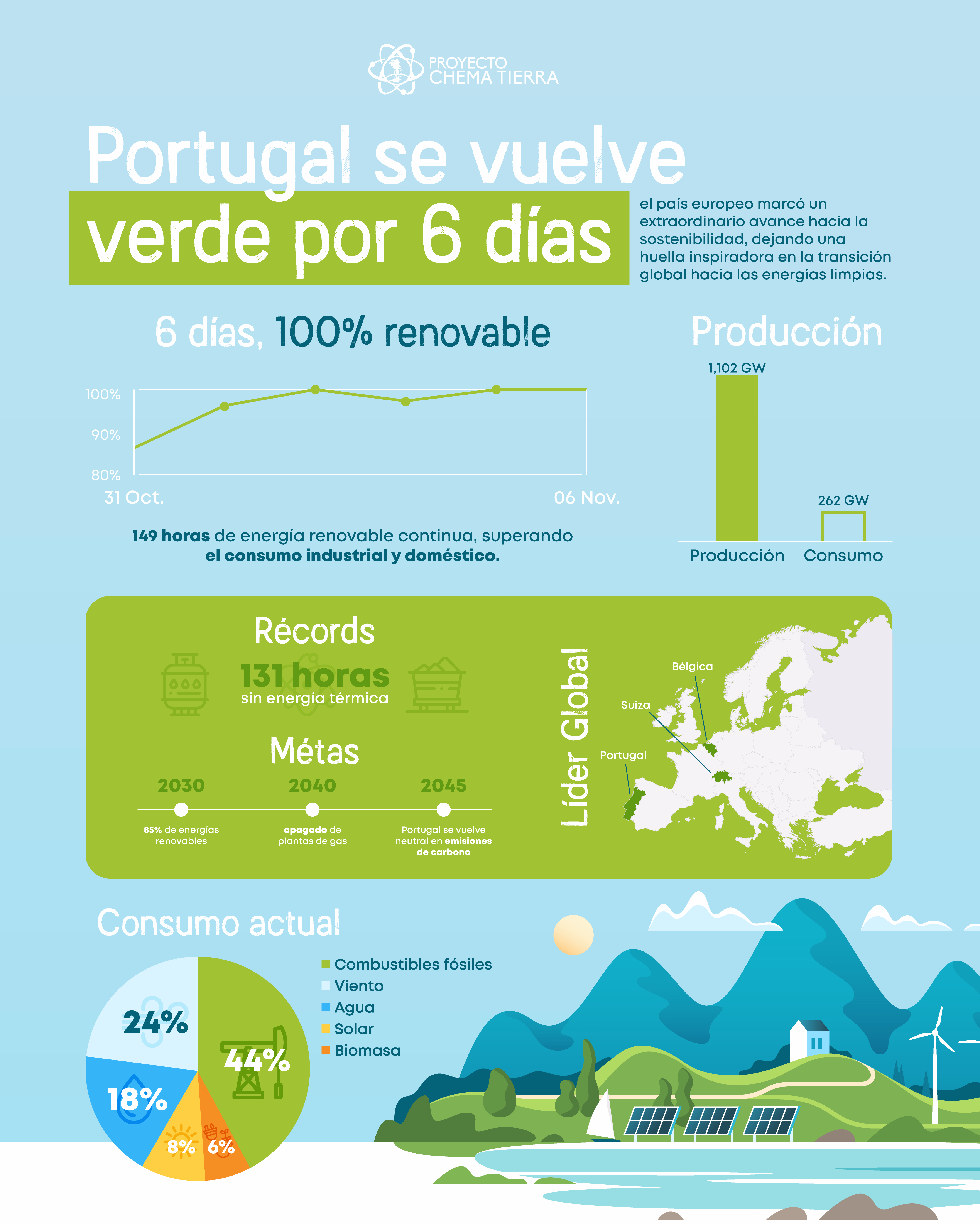 Chematierra Infografía Portugal